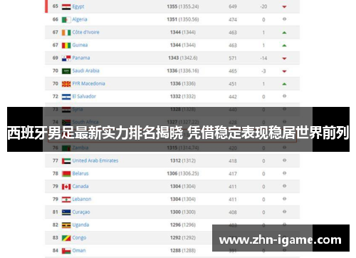 西班牙男足最新实力排名揭晓 凭借稳定表现稳居世界前列