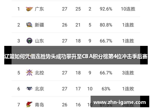 辽篮如何凭借连胜势头成功攀升至CBA积分榜第4位冲击季后赛 辽篮如何凭借连胜势头成功攀升至CBA积分榜第4位冲击季后赛